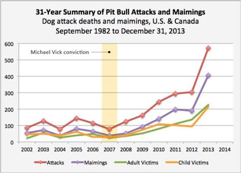 pit bull attack statistics|pit bulls dangerous statistics.